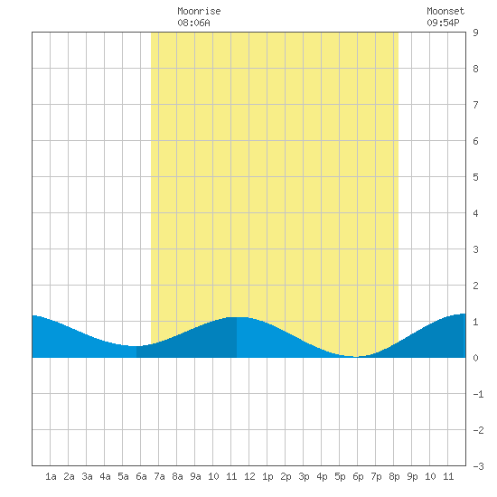 Great Pocket tide chart for Wednesday, July 19, 2023