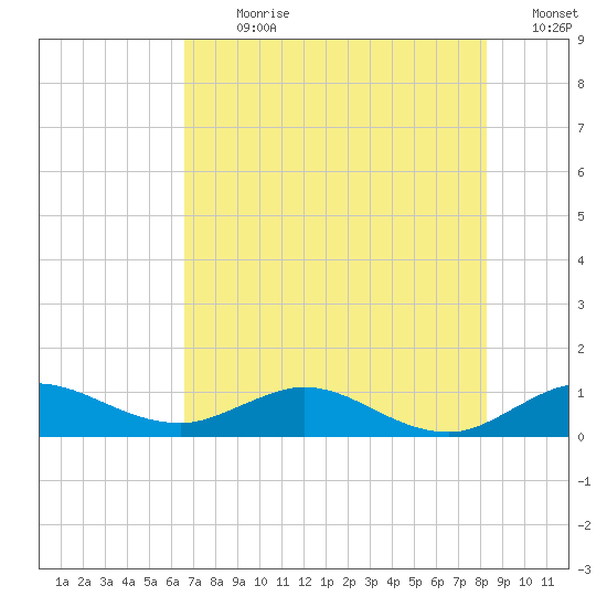Great Pocket tide chart for Thursday, July 20, 2023