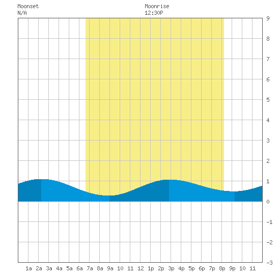 Great Pocket tide chart for Monday, July 24, 2023