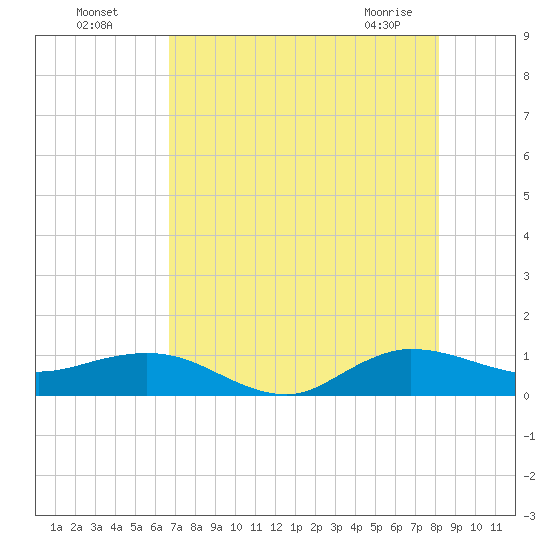 Great Pocket tide chart for Friday, July 28, 2023
