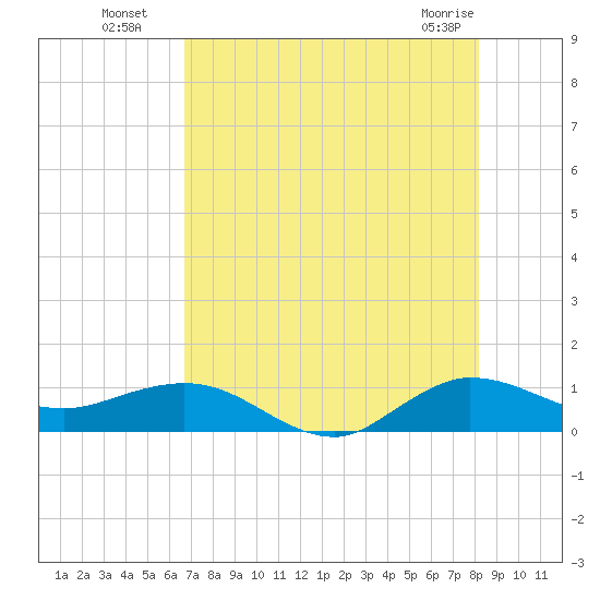 Great Pocket tide chart for Saturday, July 29, 2023
