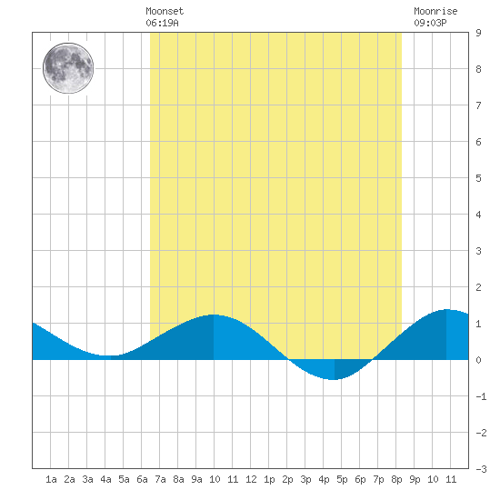 Great Pocket tide chart for Monday, July 3, 2023