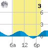 Great Pocket tide chart for Monday, July 3, 2023