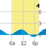 Great Pocket tide chart for Tuesday, July 4, 2023