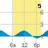 Great Pocket tide chart for Wednesday, July 5, 2023