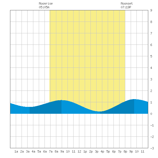 Great Pocket tide chart for Monday, August 14, 2023
