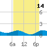 Great Pocket tide chart for Monday, August 14, 2023