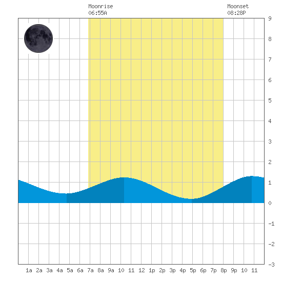 Great Pocket tide chart for Wednesday, August 16, 2023