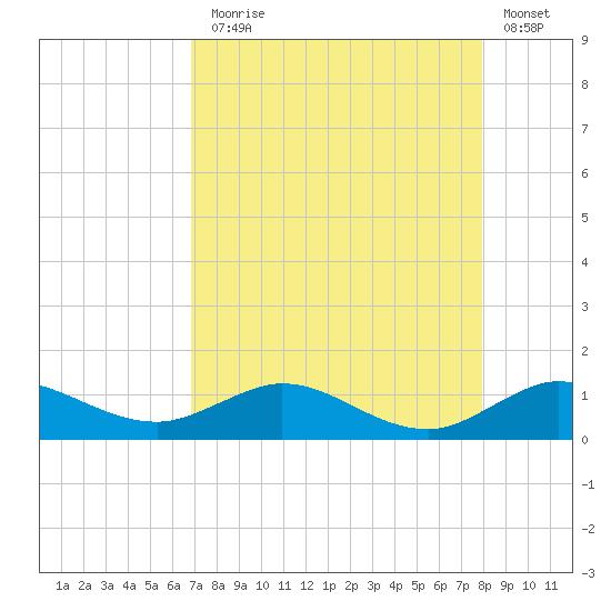Great Pocket tide chart for Thursday, August 17, 2023