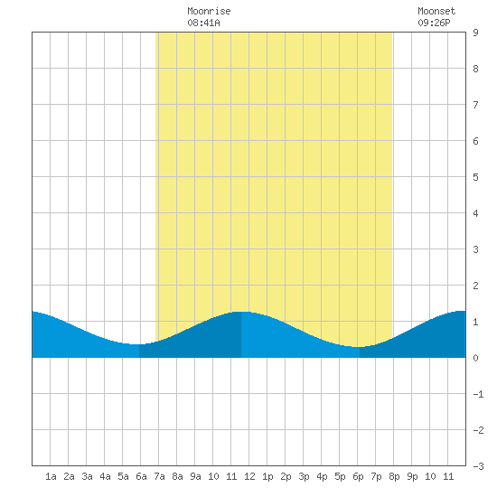Great Pocket tide chart for Friday, August 18, 2023