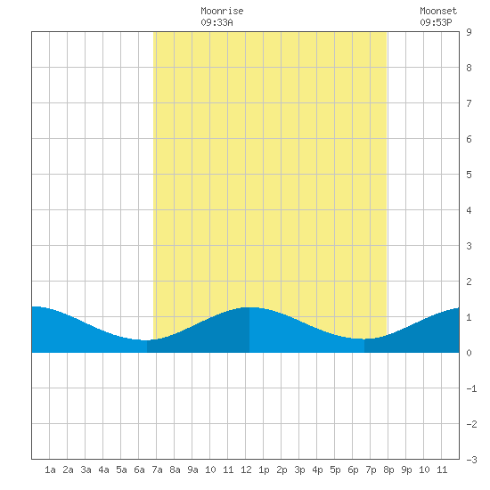 Great Pocket tide chart for Saturday, August 19, 2023