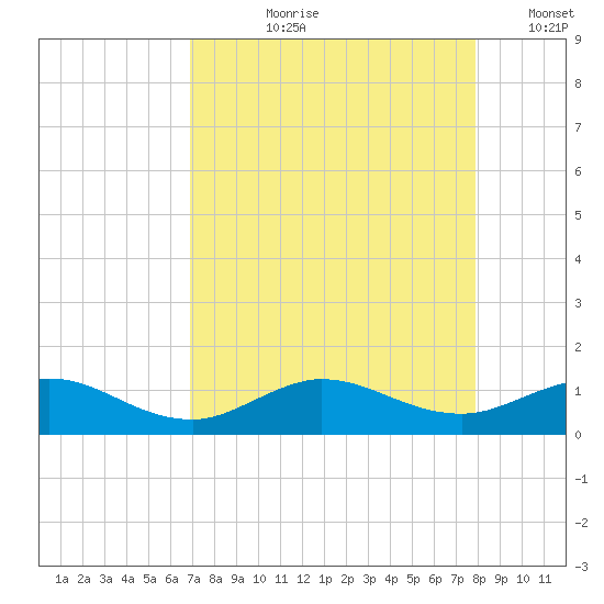 Great Pocket tide chart for Sunday, August 20, 2023