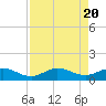 Great Pocket tide chart for Sunday, August 20, 2023