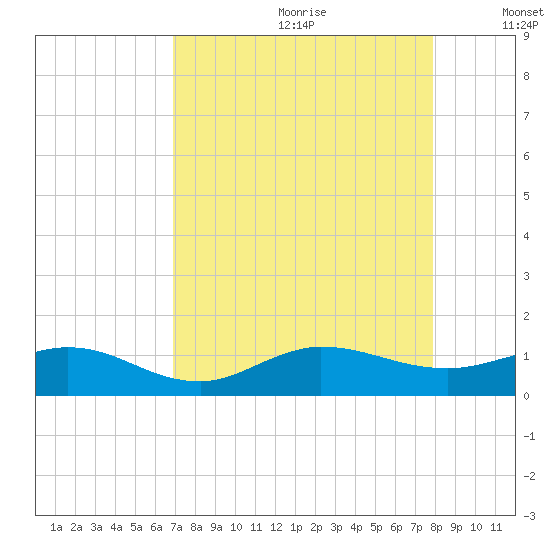 Great Pocket tide chart for Tuesday, August 22, 2023