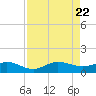 Great Pocket tide chart for Tuesday, August 22, 2023