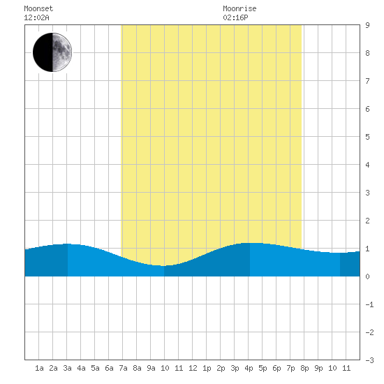 Great Pocket tide chart for Thursday, August 24, 2023