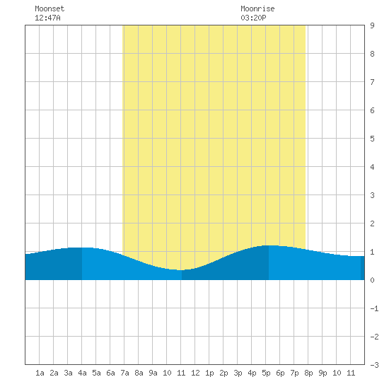 Great Pocket tide chart for Friday, August 25, 2023