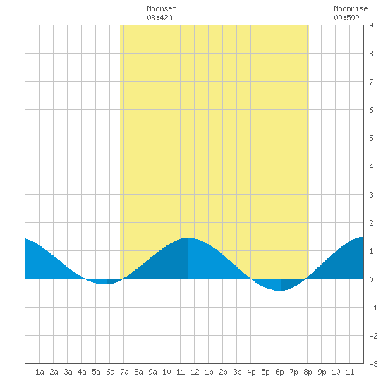 Great Pocket tide chart for Thursday, August 3, 2023