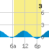 Great Pocket tide chart for Thursday, August 3, 2023