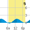 Great Pocket tide chart for Saturday, August 5, 2023