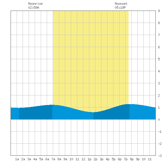 Great Pocket tide chart for Sunday, September 10, 2023