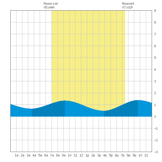 Great Pocket tide chart for Wednesday, September 13, 2023