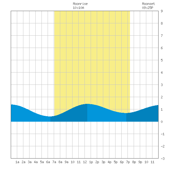 Great Pocket tide chart for Monday, September 18, 2023