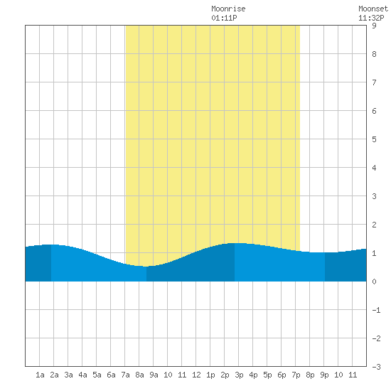 Great Pocket tide chart for Thursday, September 21, 2023