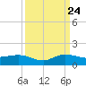 Great Pocket tide chart for Sunday, September 24, 2023