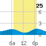 Great Pocket tide chart for Monday, September 25, 2023