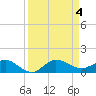 Great Pocket tide chart for Monday, September 4, 2023