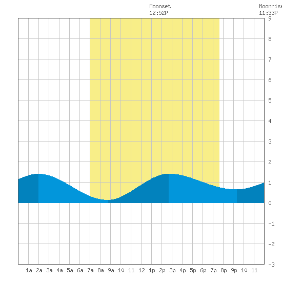 Great Pocket tide chart for Tuesday, September 5, 2023