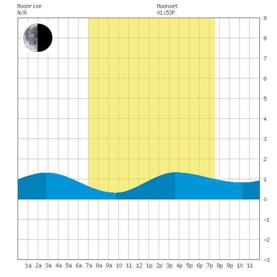 Great Pocket tide chart for Wednesday, September 6, 2023