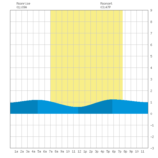 Great Pocket tide chart for Friday, September 8, 2023