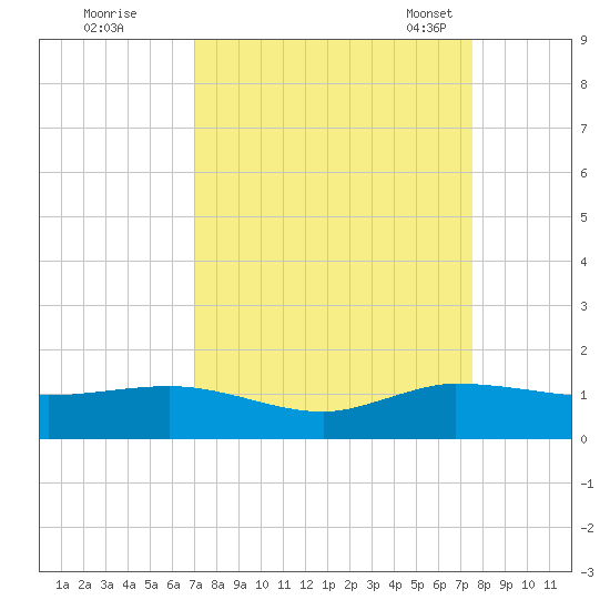 Great Pocket tide chart for Saturday, September 9, 2023