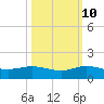 Great Pocket tide chart for Tuesday, October 10, 2023