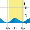 Great Pocket tide chart for Sunday, October 1, 2023