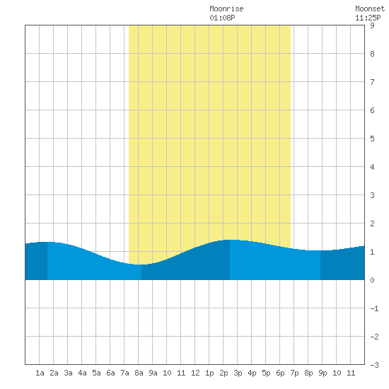 Great Pocket tide chart for Friday, October 20, 2023