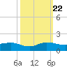 Great Pocket tide chart for Sunday, October 22, 2023