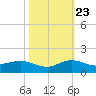 Great Pocket tide chart for Monday, October 23, 2023