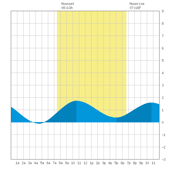 Great Pocket tide chart for Sunday, October 29, 2023