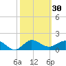 Great Pocket tide chart for Monday, October 30, 2023