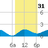 Great Pocket tide chart for Tuesday, October 31, 2023