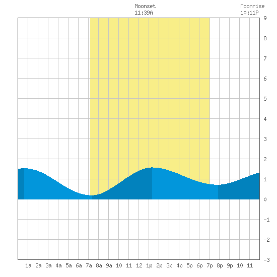 Great Pocket tide chart for Tuesday, October 3, 2023