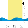 Great Pocket tide chart for Wednesday, October 4, 2023