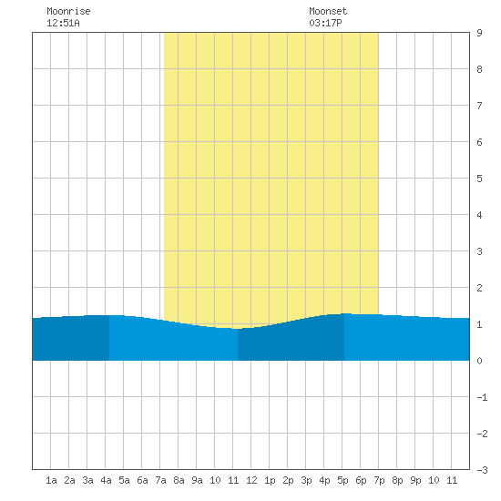 Great Pocket tide chart for Saturday, October 7, 2023