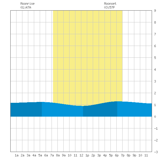Great Pocket tide chart for Sunday, October 8, 2023
