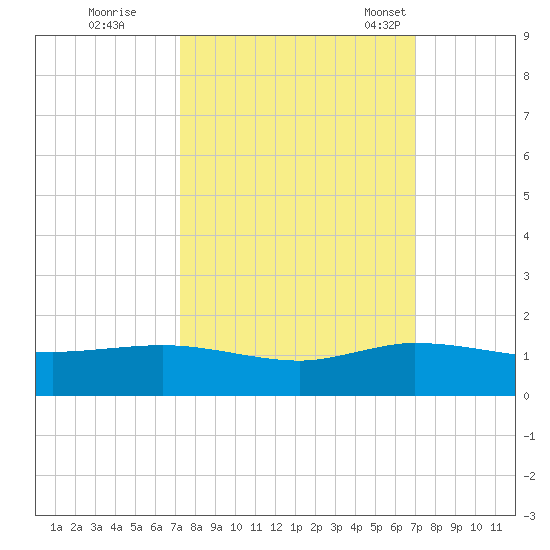 Great Pocket tide chart for Monday, October 9, 2023