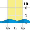 Great Pocket tide chart for Friday, November 10, 2023