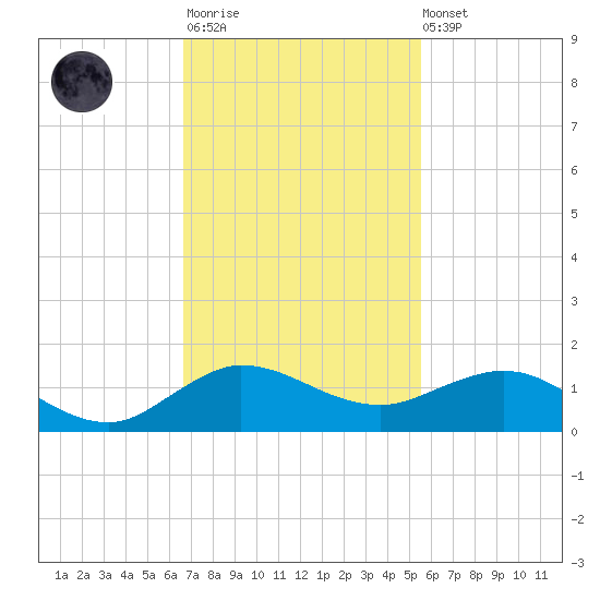 Great Pocket tide chart for Monday, November 13, 2023